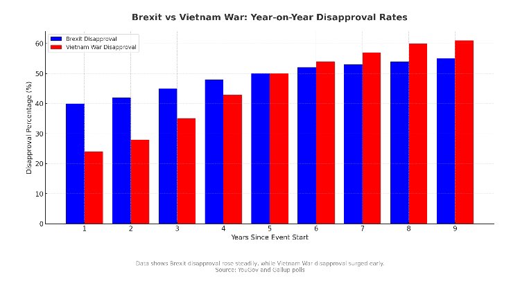 🇬🇧Brits Hate Brexit as Much as 🇺🇸America Hated the Vietnam War

👍Hit that Like and Retweet Button if you agree.

✍️Sign the petition to start getting the UK out of this mess because <a href="/Keir_Starmer/">Keir Starmer</a> <a href="/KemiBadenoch/">Kemi Badenoch</a> <a href="/Nigel_Farage/">Nigel Farage MP</a> won't

petition.parliament.uk/petitions/7000…
#ExitBrexit