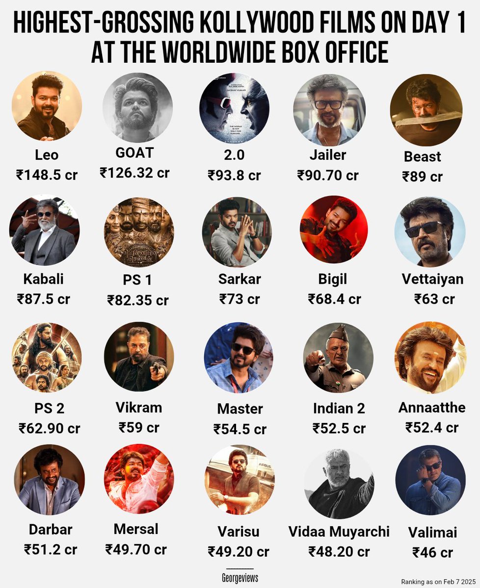 georgeviews's tweet photo. #VidaaMuyarchi grossed ₹48.20 CR to become the 19th biggest opening Kollywood film worldwide. https://t.co/OehnHgXCed