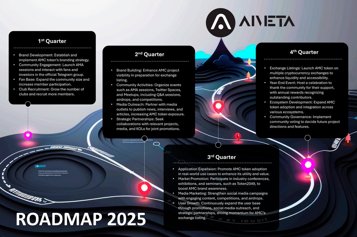 AIMetaClub's tweet image. 🌟 #AIMetaClub 2025 Roadmap unveiled! From brand building to exchange listings, real-world adoption &amp;amp; community governance, we&apos;re shaping a stronger future for $AMC. Join us on this exciting journey!
#CryptoRoadmap #AMC2025 #BlockchainInnovation