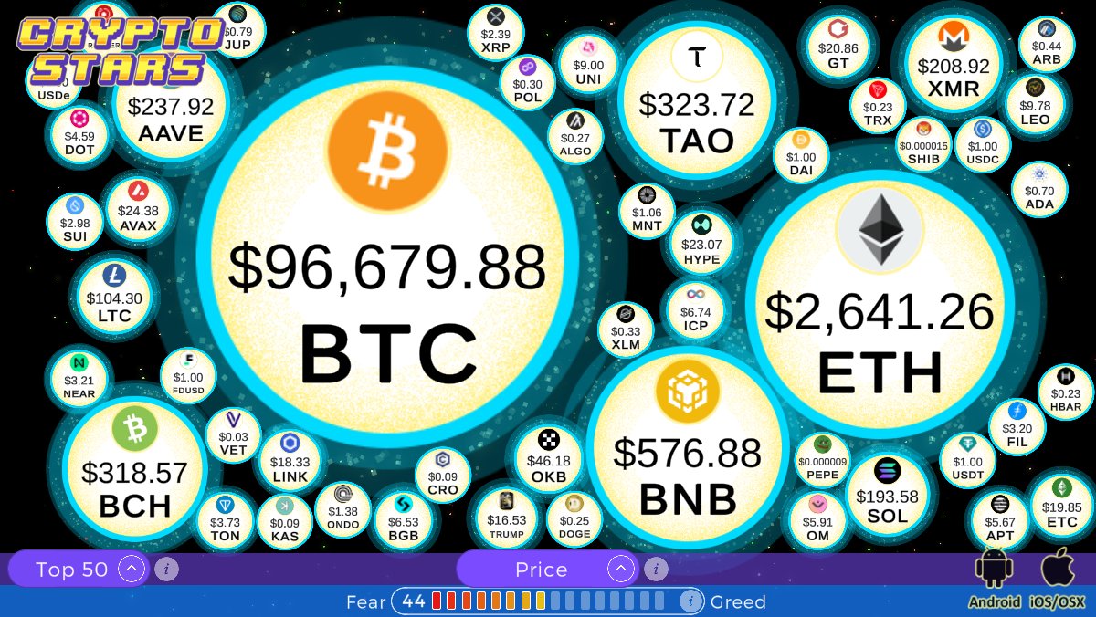 #Bitcoin price is $96,679.88 and is down 0.8% over the last 24 hours,
#Ethereum price is $2,641.26 and is down 2.9% over the last 24 hours,
#FearAndGreedIndex is 44 - Fear,
#BTC #ETH #CryptoNews
