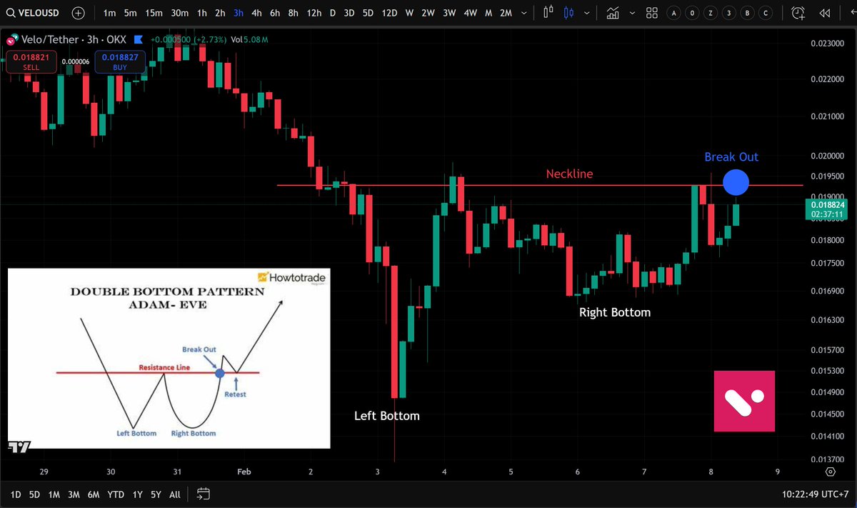 castifao_kh's tweet photo. No need to overcomplicate it, Adam &amp; Eve pattern with a handle is coiling for a breakout, retest and fly. 
$VELO to $0.30 by April 2025. https://t.co/HEvAOfi1wC
