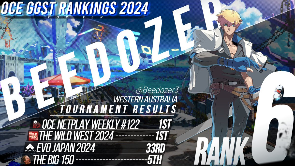 anteikuoceania's tweet photo. Congratulations to Beedozer for placing 6th in the OCE GGST Rankings for 2024! https://t.co/QOJJwxI1NH