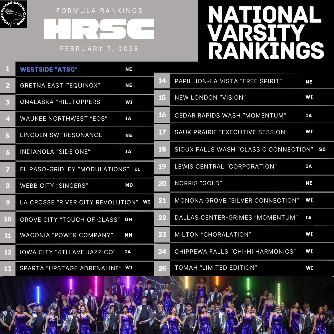 HomeRoomSC's tweet image. The Natty is here.
Rankings, that is.
Full rankings at homeroomshowchoir.com/post/homeroom-…