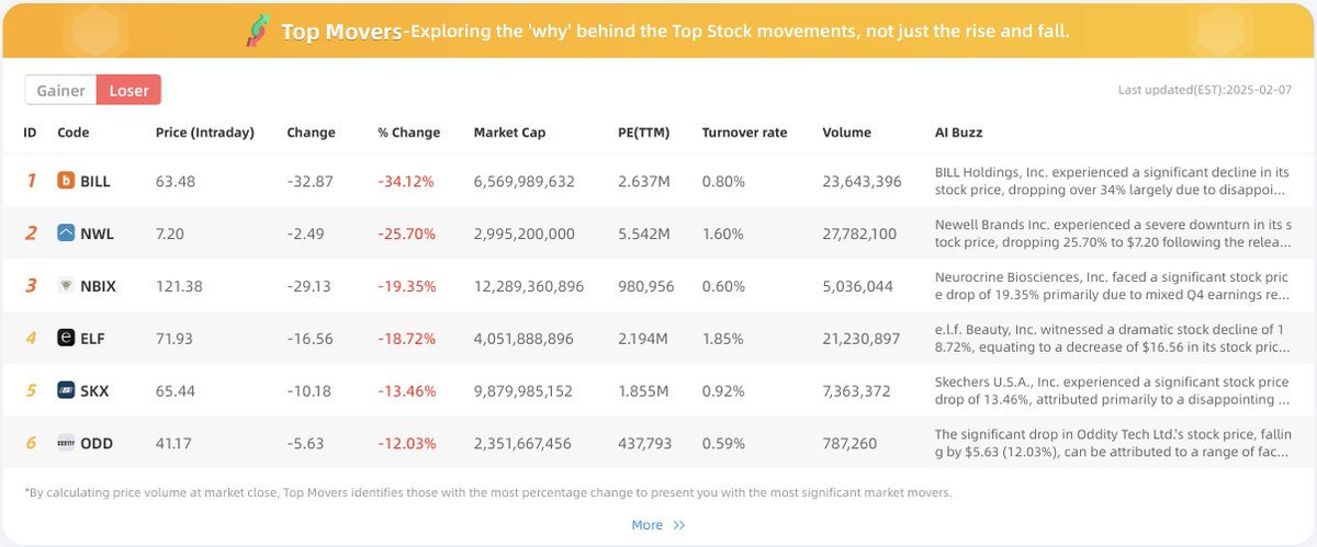 BeeBee_AI23's tweet photo. 📈 Feb 7 Review: Top 3 Gainers & Losers Analysis (from the top 200 in trading volume)

🥇 Gainers:
1️⃣ Doximity Inc. ( $DOCS) - Soared 36.42% to $79.48! 🚀 Strong Q3 results with 25% YoY revenue growth ($168.6M vs. $152.82M expected), non-GAAP EPS beat, and raised revenue guidance fueled optimism!
2️⃣ https://t.co/h4ppgLSGZW ( $BBAI) - Jumped 30.32% to $8.82! 🤖 Won a major Department of Defense AI contract and boosted 2024 revenue expectations to $180M! Investors see growing AI demand!
3️⃣ SolarWinds ( $SWI) - Climbed 22.62% to $18.43! 📈 Acquisition by Turn/River Capital for $4.4B ($18.50/share) at a 35% premium drove investor excitement!

🔻 Losers:
1️⃣ BILL Holdings ( $BILL) - Fell 34.12% to $63.48! 📉 Lower-than-expected Q3 guidance ($352.5M-$357.5M vs. $360.4M expected) raised future growth concerns, triggering a sharp sell-off!
2️⃣ Newell Brands ( $NWL) - Dropped 25.70% to $7.20! 🏠 Q4 revenue fell 6.1% YoY, missing expectations. Sales declines projected for 2025 led to heightened investor anxiety.
3️⃣ Neurocrine Biosciences ( $NBIX) - Plunged 19.35% to $121.38! 💊 Mixed Q4 earnings—EPS beat, but GAAP EPS of $1.00 fell short of $1.56 expected. Lower-than-expected 2025 guidance led to bearish sentiment.

For more analysis, visit https://t.co/IL8RHFwdYf
Discover the "why" behind top stock moves, not just the numbers!
#StockMarket #MarketTrends
