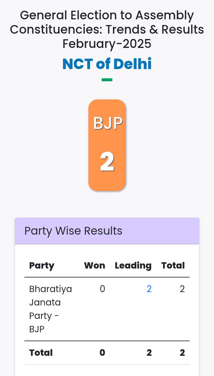 Voice2020I's tweet photo. 👇 आप सभी दिल्ली चुनाव का तत्काल
अपडेट को देखकर क्या लगता है की,
किसकी सरकार बनेगी🤔
#DelhiElections2025
#Currentupdate https://t.co/AIvAPwZSiT