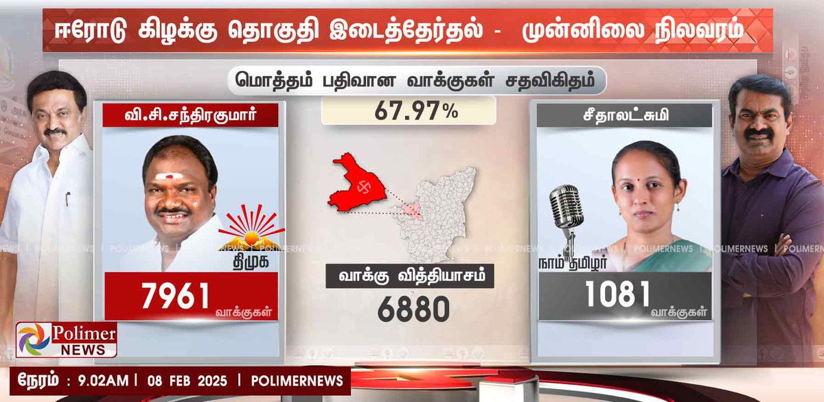 polimernews's tweet photo. #JUSTIN || ஈரோடு கிழக்கு தொகுதி இடைத்தேர்தல் -  முன்னிலை நிலவரம் #Erode | #ErodeByElection | #ErodeEastByElection | #DMK | #NTK | #Seeman | #ChandrakumarDMK | #VoteCounting | #PolimerNews https://t.co/fl2gdvEl0C