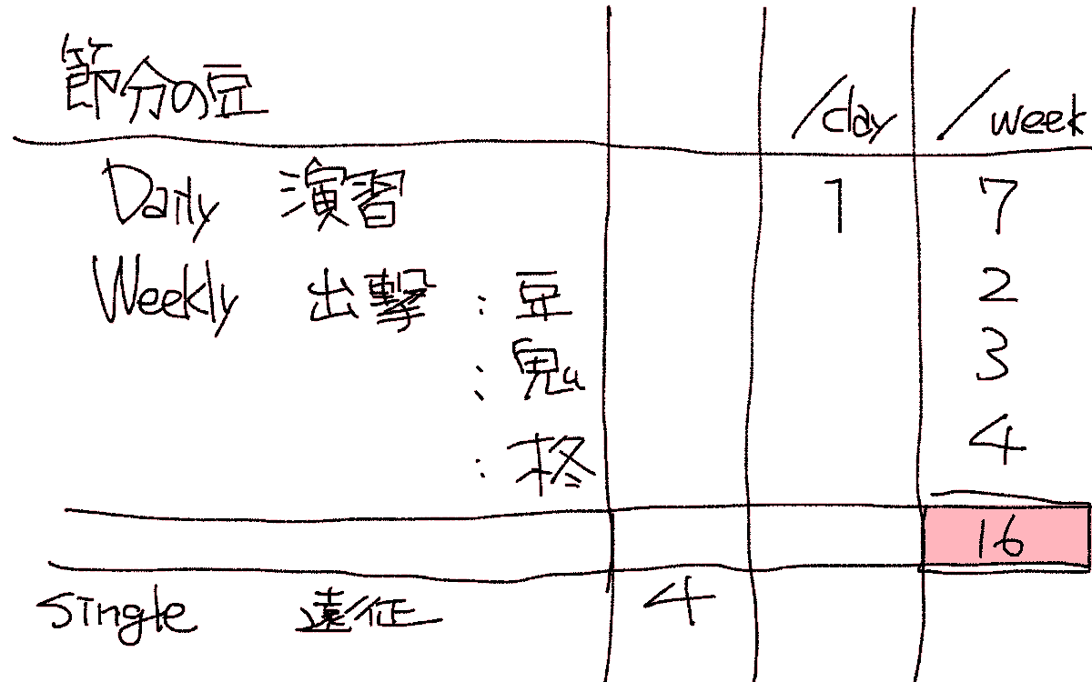 (節分豆祭りがいつ終わるのかわからないんだけどどこまでさぼっていいのか計算をしている) 