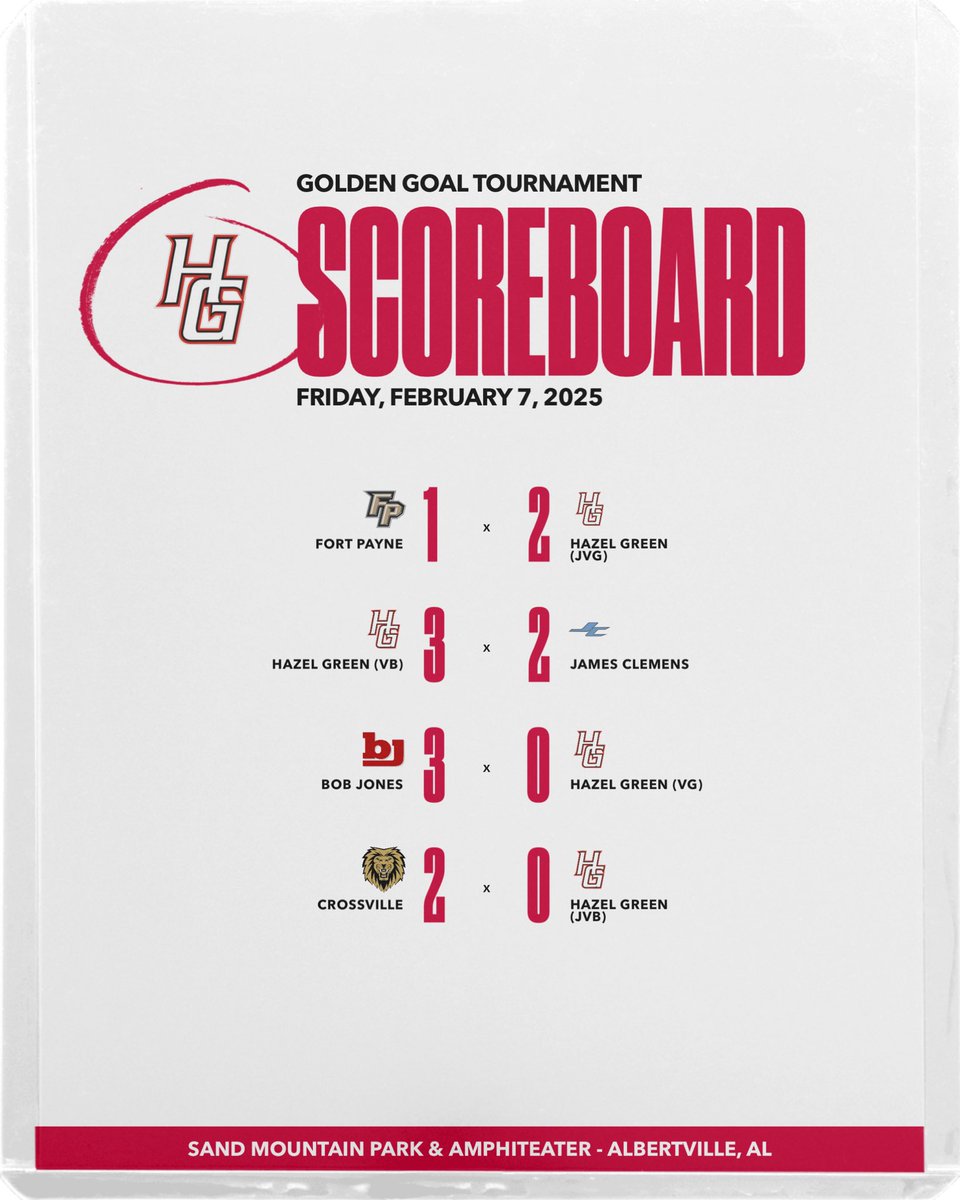 HGHSSoccer's tweet photo. Day 1 Results from Golden Goal Tournament! 

JVG and VB pick up 2 wins in a penalty shootout! JVG win 5-3 in penalties and VB win 4-3 in penalties! 

VG and JVB drop tough ones and look to bounce back tomorrow!

#TrojanNation #TrojanSoccer https://t.co/x5XhwUhgax