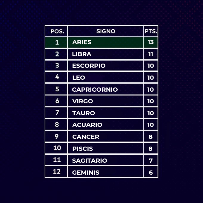 LaCopa_Astral's tweet photo. TABLA SEMANAL Y GENERAL DE LA JORNADA 6 DEL APERTURA✨️⚽️ https://t.co/3piD6zPvpV
