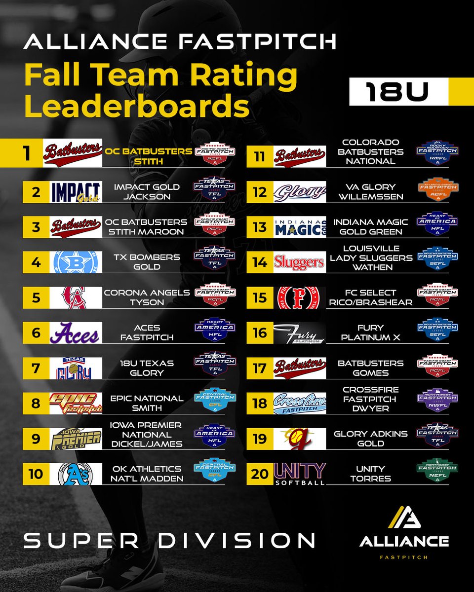Nice to be recognized after a great fall coming in at #11 in the country!! It's going to be a great summer!!