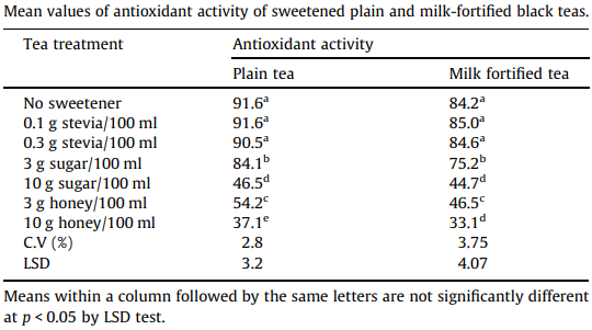 Good morning.
Addition of honey to black tea substantially reduces its antioxidant potential more than addition of sugar or milk. Adding stevia as sweetener does not affect antioxidant capacity.

If you are having honey lemon tea, it is not beneficial.

PMID: 24128460