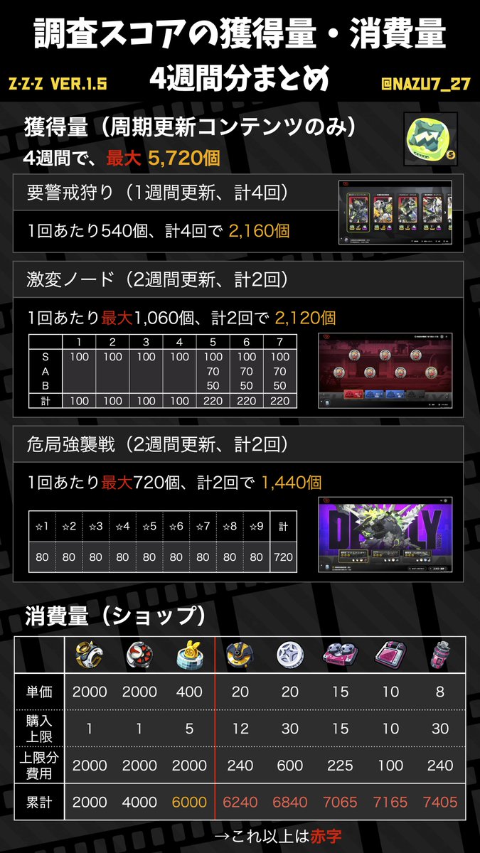 ゼンゼロの調査スコアの、獲得量と消費量をまとめてみました。ついでに