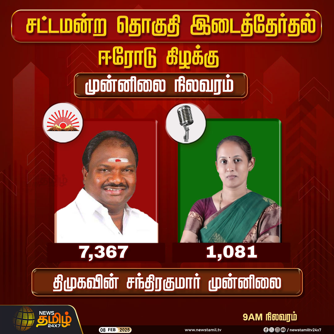 NewsTamilTV24x7's tweet photo. #ElectionResultsupdate | ஈரோடு கிழக்கு இடைத்தேர்தல்
#Erode #ByElectionResult #ByElection #ErodeEastElection #DMK #NTK #Congress #Election2025 #ErodeEast #ElectionCommission #NewsTamil #Newstamil24x7 https://t.co/bIxKIA6TOR