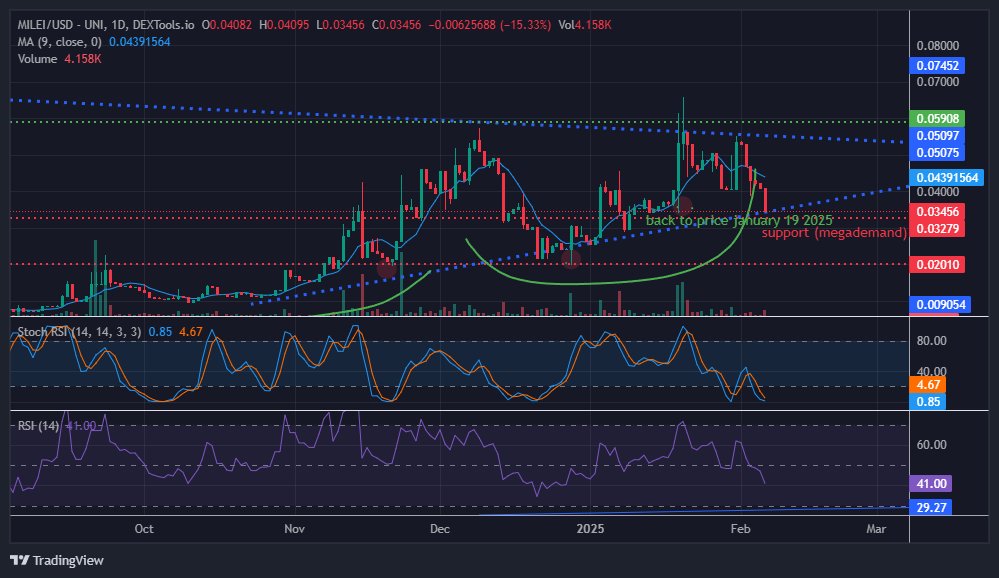 look this chart... this is crypto? that is how grow $btc and $eth? fuck cabals! alls $milei is fud except the one and only is in <a href="/VitalikButerin/">vitalik.eth</a> $eth <a href="/MILEItokeneth/">MILEI TOKEN</a>