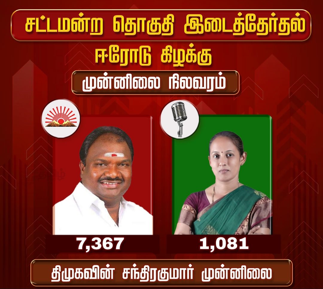 SatSathishkumar's tweet photo. ஈரோடு கிழக்கு இடைத்தேர்தல் திமுக வேட்பாளர் சந்திர குமார் தொடர்ந்து முன்னிலை...
#Erode #ByElectionResult #ByElection #ErodeEastElection #DMK #NTK #Congress #Election2025 #ErodeEast #ElectionCommission https://t.co/C7zb525sKC