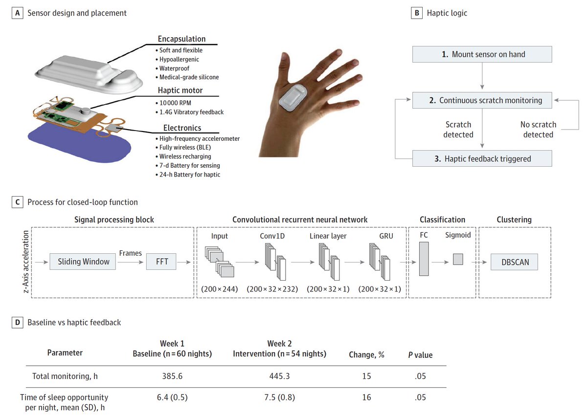 Excited about a device that both measures scratch based on finger movement and the sound of itch — and can optionally provide a haptic vibration when sensing scratch to stop it, even at night.  AP

#AtopicDermatitis
#Eczema
#ArtificialIntelligence
#AI
#WearableTech
#DigitalHealth
