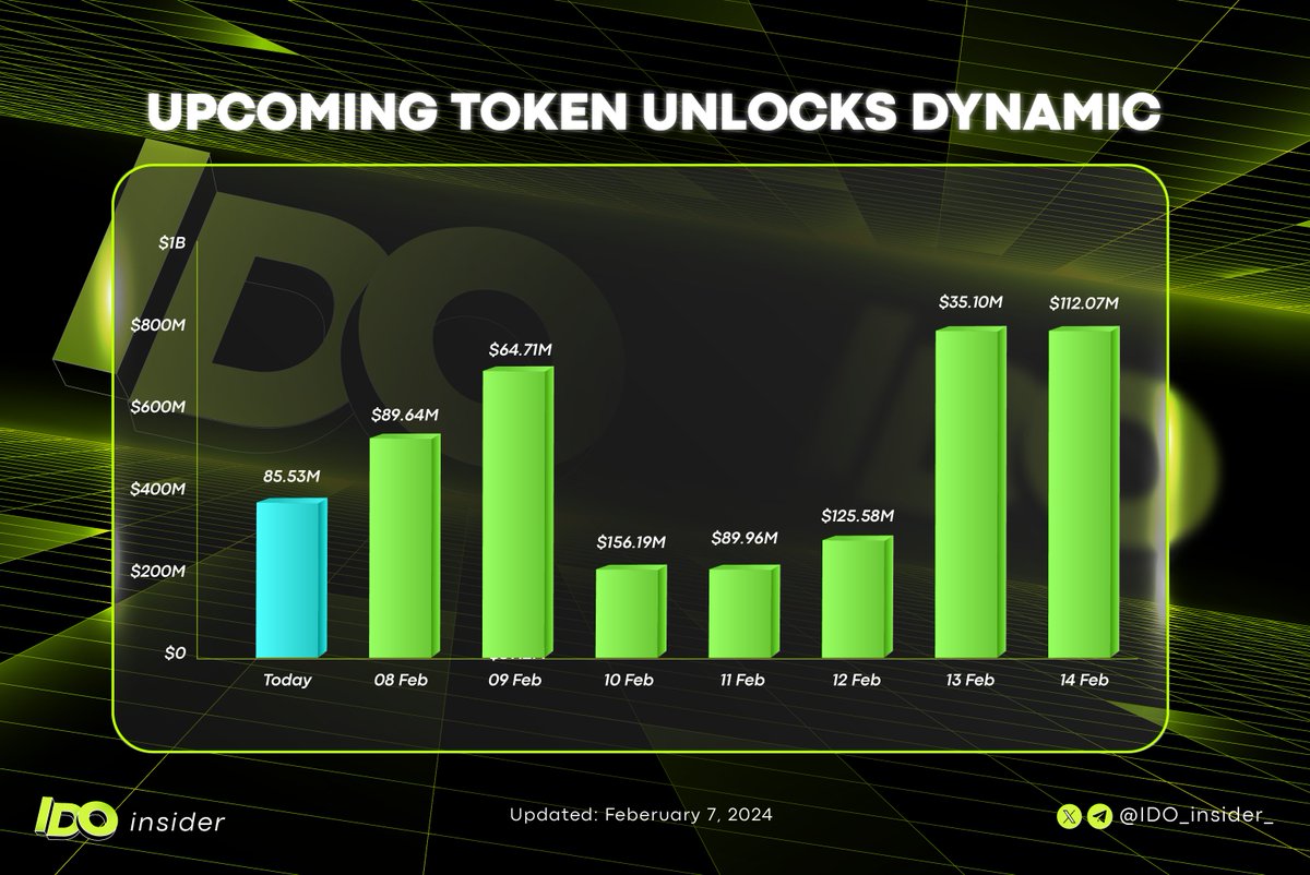 Upcoming Token Unlocks Dynamic

🔥The crypto market has weathered a turbulent start to the year, with altcoins experiencing significant declines throughout January and the first week of February.

💦However, following a massive token unlock event yesterday, where over $763