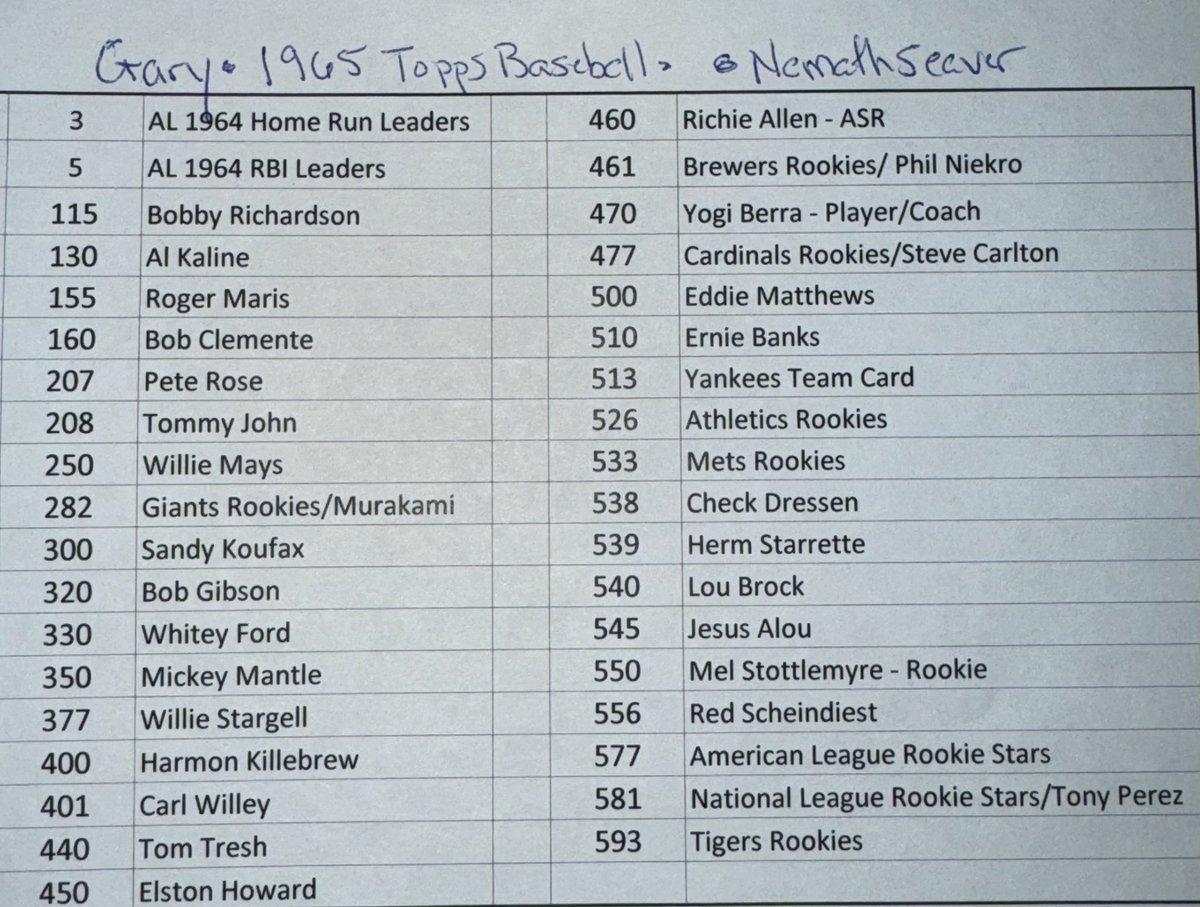 Update: I have 37 to go for 
#1965Topps 

I have plenty of ‘65’s to sell or trade to help both myself and <a href="/delspacefranco/">Mark Del Franco</a>