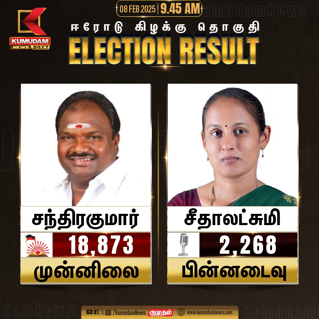 kumudamNews24x7's tweet photo. ஈரோடு கிழக்கு தொகுதி இடைத்தேர்தல் 

#Erode | #ErodeByElection | #ErodeEastByElection | #DMK | #NTK | #Seeman | #ChandrakumarDMK | #VoteCounting | #Kumudamnews24x7 https://t.co/1Tm61jXPhq