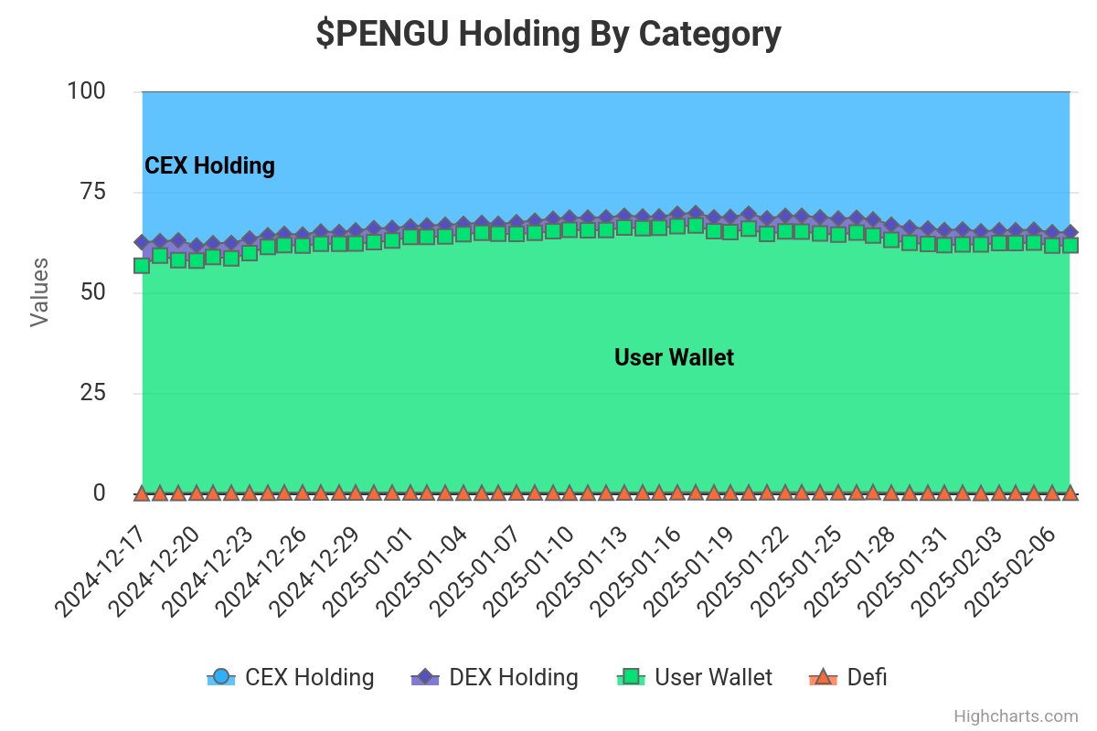 Compiled a 12 page $PENGU data report (Mint the NFT at the last thread to unlock the full alpha content) 📑

One key insight is that the increase in CEX holdings has contributed to the decline in $PENGU's price.

Let's dive more into the key insights below
1/🧵