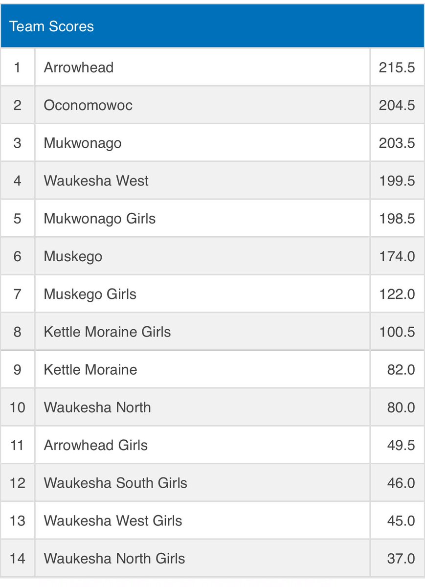 2025 Classic 8 Recap - 
9  Medalists
Chace Nehls - 113 🥈
Gavin Meinecke - 120 🥈
Gabe Erdmann - 126 🥉
Colton Katzfey - 132 🥈
Adam Whittier - 150 🥈
Jaden Kuehl - 157 🥉
Seth Krause - 175 🥈
Connor Kreger - 215 🥉
Hunter Szyszkiewicz - 285 🥇 

Team 3rd in Classic 8 race