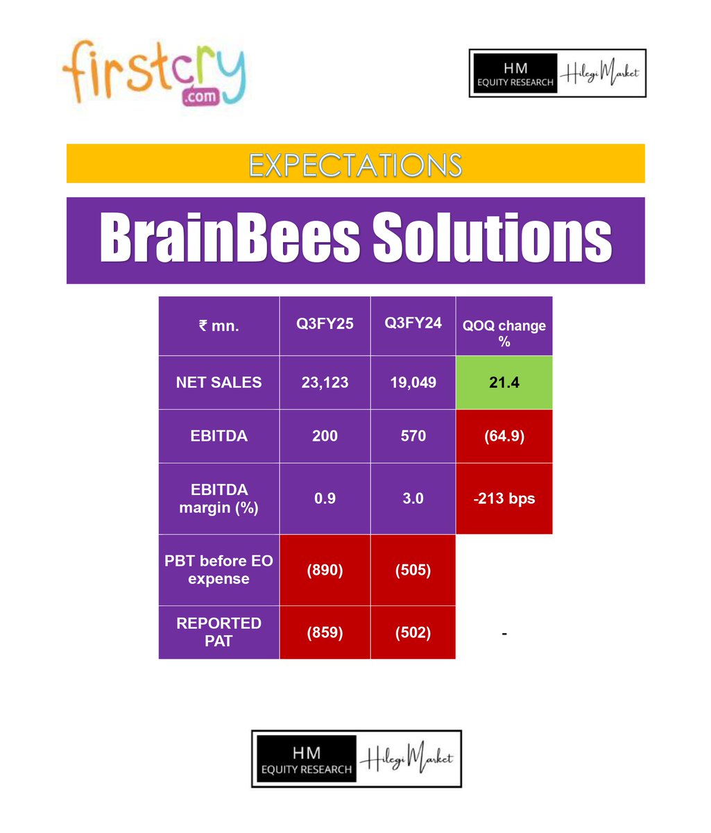_pervivo_'s tweet image. #BrainBees is set to declare its quarterly results and expectations are as follows

KIE expects consolidated revenue growth of 21% qoq, driven by 23% revenue growth in the India multichannel business and 35% revenue growth in the international business. 

Positive seasonality