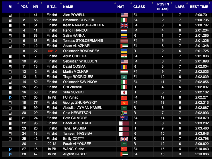 stopandgopod's tweet photo. 🏁 Resultado Classificação 2 F4 Oriente Médio

É pole dupla para Alex Powell!! Olivieri chega perto mas fica em P2, Nakamura-Berta completa o top 3.

Salim Hanna é novamente o melhor rookie, em P5.

#F4MEC https://t.co/IoW2Tnd45K