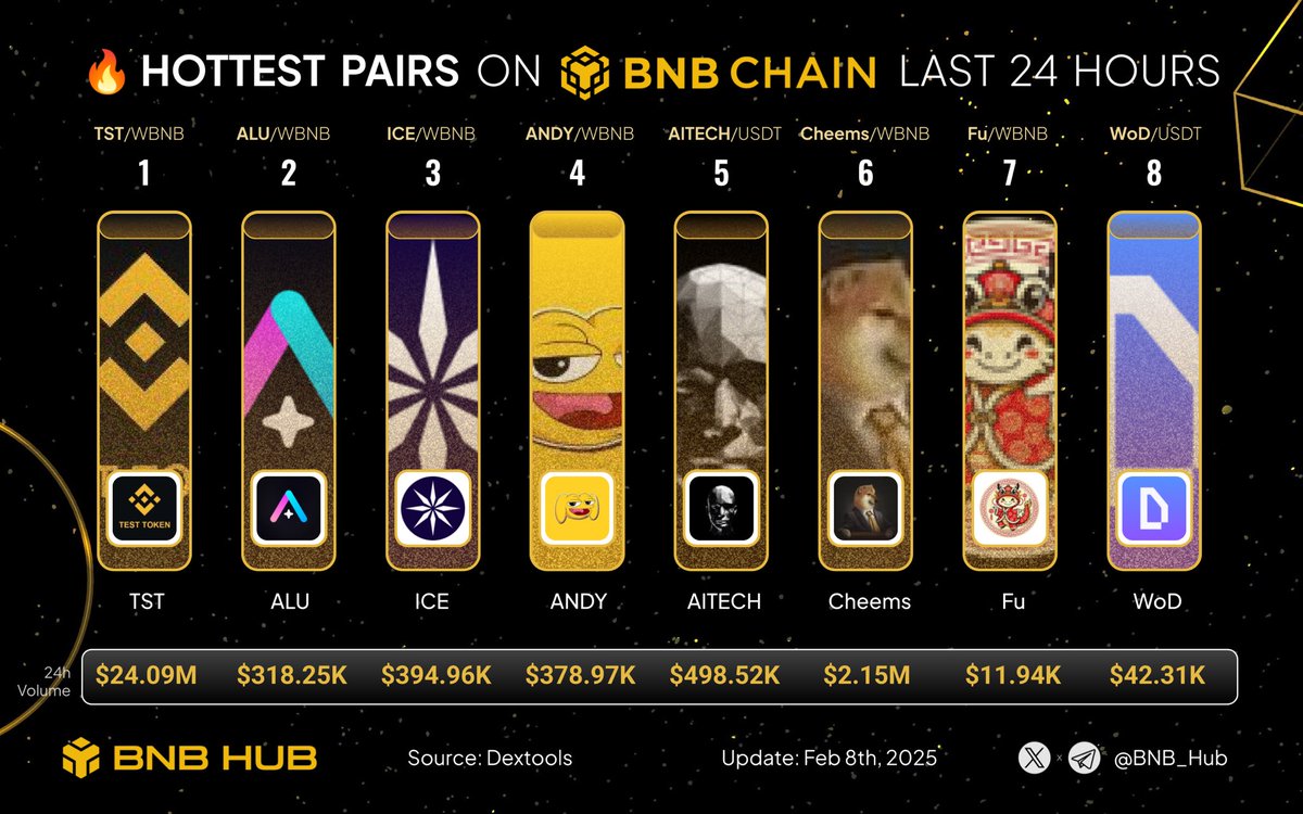 BNB Hub (@bnb_hub) on Twitter photo 🔥 Hottest pairs on #BNBChain last 24H! 🚀
Any exciting updates from your favorite #BNBChain project? 🔥
$TST <a href="/TestonBSC/">Test Token</a>
$ALU <a href="/altura/">Altura</a>
$ICE <a href="/ice_blockchain/">Ice Open Network</a>
$ANDY <a href="/andybsctoken/">ANDY ON BSC</a>
$AITECH <a href="/AITECHio/">AITECH</a>
$Cheems <a href="/LordCheems_bsc/">Cheems</a>
$Fu <a href="/_FuCoin/">Fu Coin</a>
$WoD <a href="/worldofdypians/">World of Dypians</a>
$BNB #BSC #Binance 🔥 Hottest pairs on #BNBChain last 24H! 🚀
Any exciting updates from your favorite #BNBChain project? 🔥
$TST <a href="/TestonBSC/">Test Token</a>
$ALU <a href="/altura/">Altura</a>
$ICE <a href="/ice_blockchain/">Ice Open Network</a>
$ANDY <a href="/andybsctoken/">ANDY ON BSC</a>
$AITECH <a href="/AITECHio/">AITECH</a>
$Cheems <a href="/LordCheems_bsc/">Cheems</a>
$Fu <a href="/_FuCoin/">Fu Coin</a>
$WoD <a href="/worldofdypians/">World of Dypians</a>
$BNB #BSC #Binance