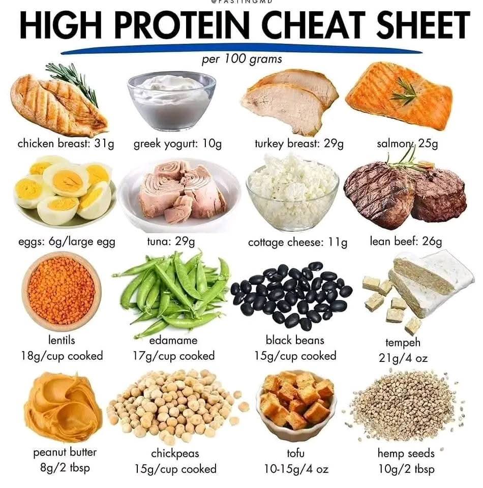 regarza1's tweet image. 1 gram of protein for each lb of your goal weight. How do yall hit yalls goal?
#protein