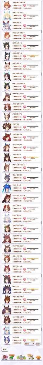 aqua6z's tweet photo. やっと手持ち全キャラの親密度ランクが１０以上になりました😭

#ウマ娘 https://t.co/UD4ShBqaDY