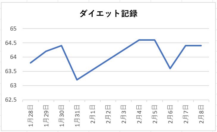 chocozap_fit's tweet image. 【チョコザップダイエット8日目】
毎日チョコザップ通ってるのに痩せないのは多分俺の生活のせいなんだよな？？？
#運動した分食べる天才