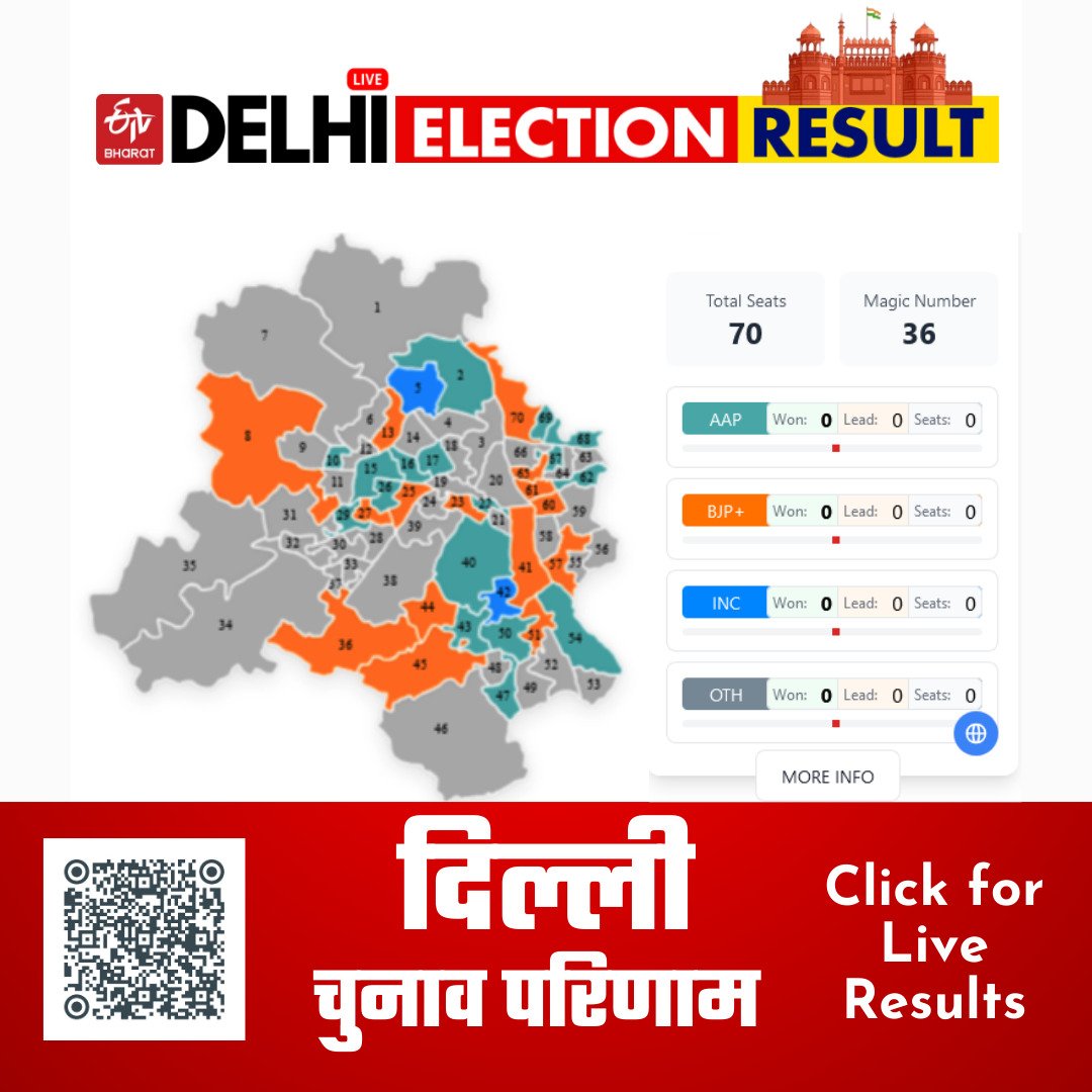 Delhi assembly elections 2025 live results click etvbharat.com/hi/delhi/!delh…