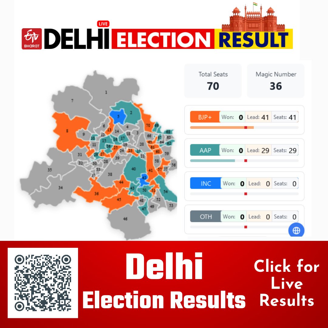 Delhi assembly elections 2025 Watch live Results etvbharat.com/en/!delhi-asse…