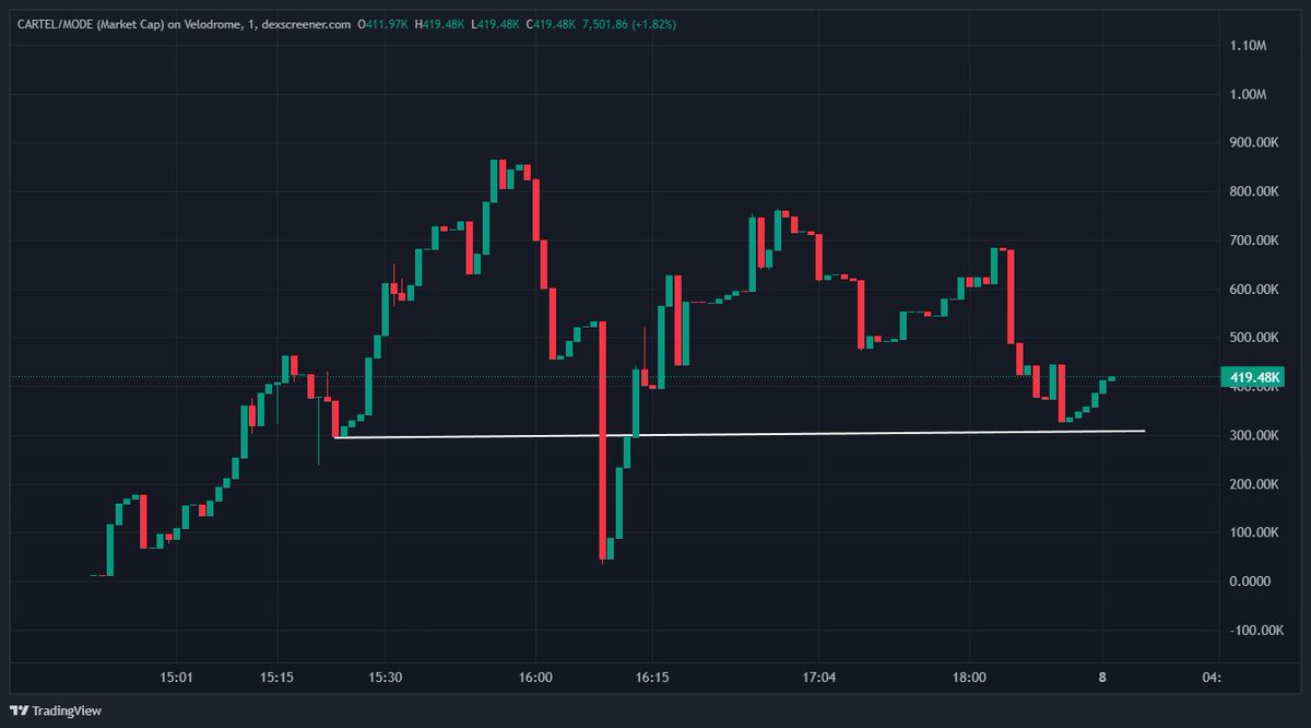 open4profit's tweet image. MODE’s first AI Agent DAO, Cartel $CARTEL, has successfully launched—already 55X since takeoff 🚀 

AI + DeFi = The future, and $CARTEL is leading the way  

🔹 100% fair launch done with no lockups, no vesting

🔹 $CARTEL holders get whitelist access to future Mode launches…