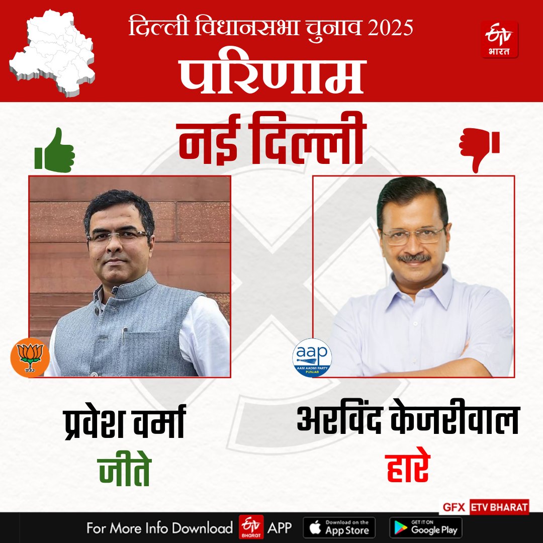 mayaram_cheeta's tweet photo. "अरविंद केजरीवाल की हार: राजनीति का नया मोड़!"कभी 'आम आदमी' की आवाज़ बनकर राजनीति में आए अरविंद केजरीवाल की हार सिर्फ एक चुनावी नतीजा नहीं, बल्कि एक बड़े बदलाव का संकेत है। ईमानदारी, शिक्षा और स्वास्थ्य जैसे मुद्दों पर राजनीति करने वाले केजरीवाल को जनता ने आज किनारे कर दिया। https://t.co/KTPXMEE5k4