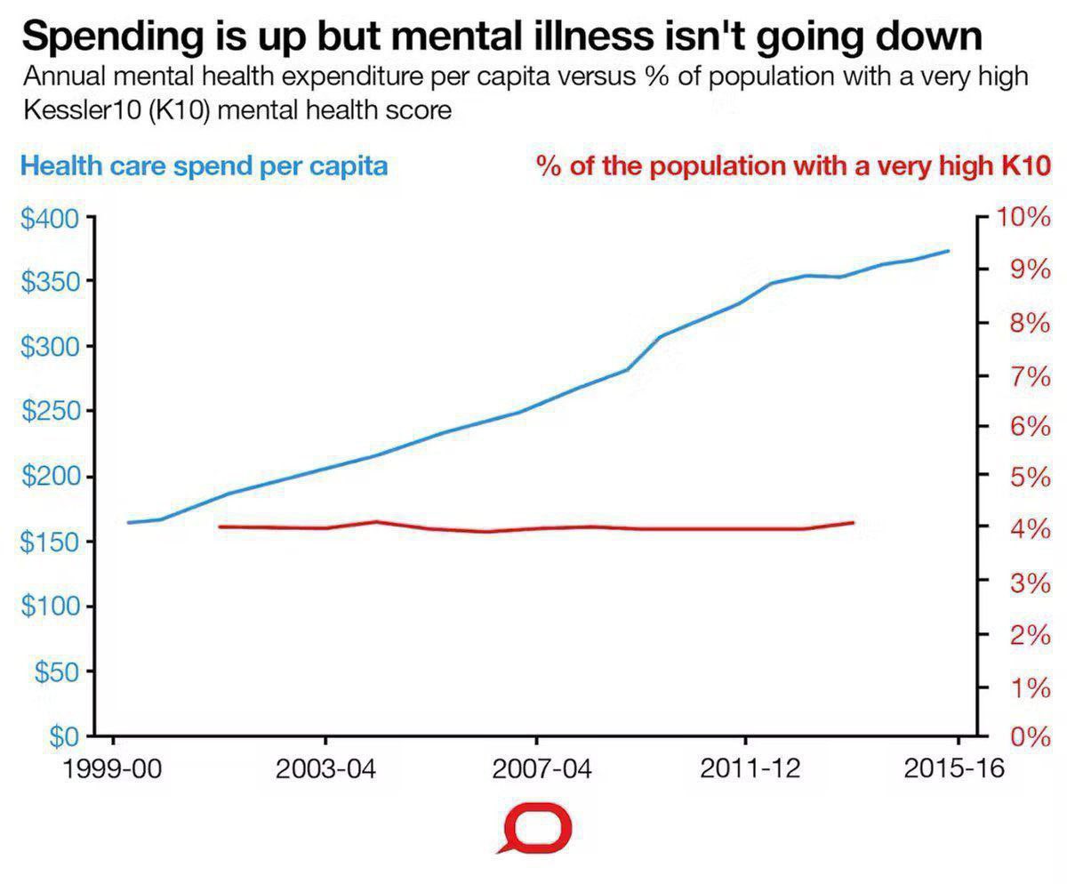 1 in 10 adults now struggle with addiction.

• Mental health is getting worse.
• Families are broken...