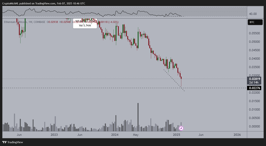 The_NewsCrypto's tweet image. Next week is going to be a massive week for $ETH.

If this closes in such a wick and next week #Ethereum goes back above 0.03, the bullish divergence is valid.📈

#CryptoAnalyst #CryptoPrice #ETH
