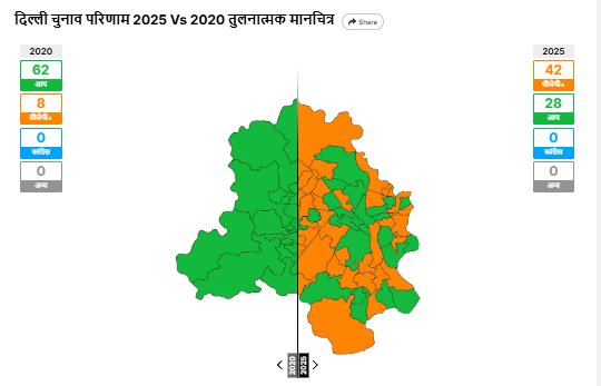रुझानों के बाद अब 2025 में कुछ ऐसी दिख रही है दिल्ली...
Delhi Cm...??

#ResultsWithNDTV  #DelhiElections2025 
#दिल्ली_विधानसभा
