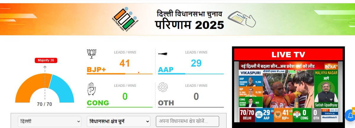 EVM पर रोने का कार्यक्रम 12 बजे से रखा गया है😃
#DelhiElectionResults #DelhiElection2025 #DelhiAssemblyElection2025 #DelhiElections