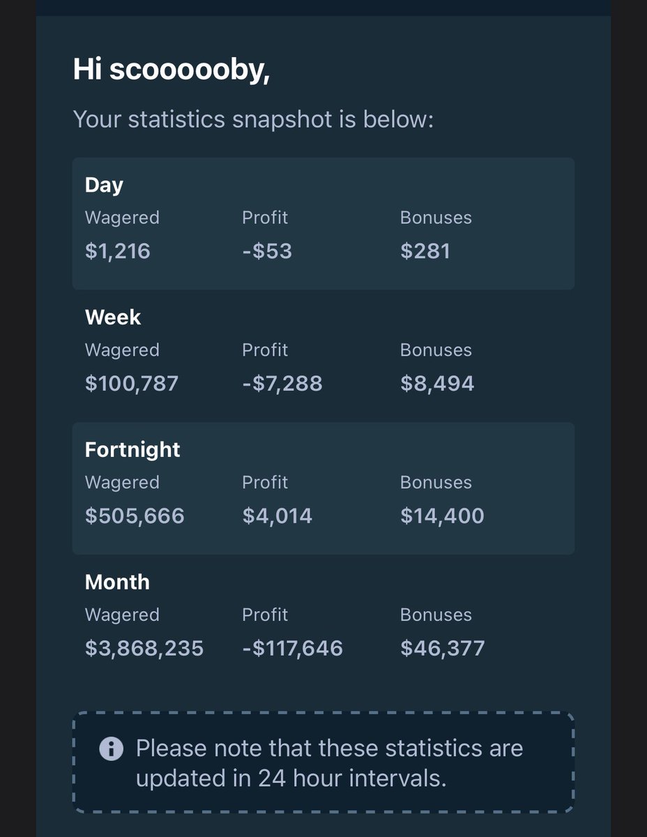 ScooooobyTV's tweet photo. No max win on Hacksaw neither on Pragmatic. 4 years of streaming &amp; gambling. $3.8M wagered this month for a $680 premonthly bonus. @Trainwreckstv boycotting, and I’m starting to wonder… Should I just quit online casinos? @Stake https://t.co/6xL9gSMfmX
