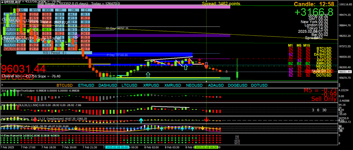 BestForexMethod's tweet photo. Weekend #BTC #BITCOIN #cryptocurrencies #TradingTraining

Learning NEVER stops

Multiple #3cr reasons to sell on MTFs

#Divergence https://t.co/VGwgMj8Uk8