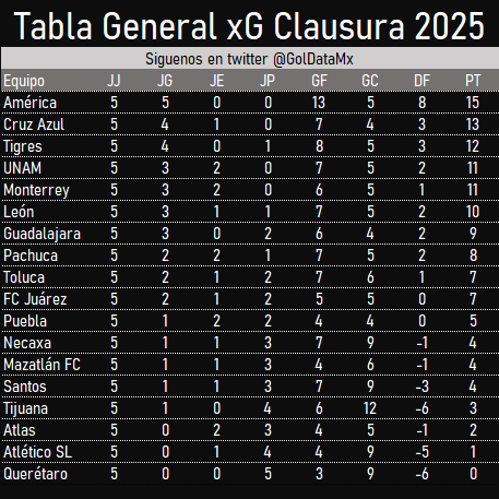 GolDataMx's tweet photo. Para aquellos que siguen los xG, semana a semana estaremos dando seguimiento a la Tabla General basada en xG

🔥Asi marchaba al final de la jornada 5🔥

Gracias por compartir https://t.co/RoJKigYuZb