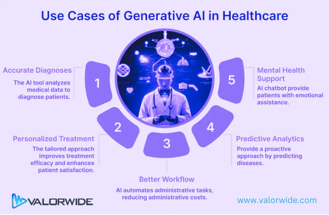 valorwidesoft's tweet photo. 𝐓𝐡𝐞 𝐅𝐮𝐭𝐮𝐫𝐞 𝐒𝐜𝐨𝐩𝐞 𝐨𝐟 𝐀𝐈 𝐢𝐧 𝐇𝐞𝐚𝐥𝐭𝐡𝐜𝐚𝐫𝐞
Technology and healthcare go hand in hand. AI-driven IT solutions empower healthcare professionals to deliver smarter, faster, and more personalized diagnostics. 

#healthcare #AI #innovations #valorwide https://t.co/EUakrmGVPS