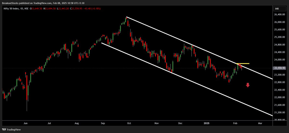 BreakoutStocksX's tweet photo. Nifty 50 view, Feb-2025.

Option 1: falling channel pattern, big down
OR
Option 2: falling wedge pattern breakout

#nifty50 #banknifty #breakoutstocks https://t.co/eABSpOq41O