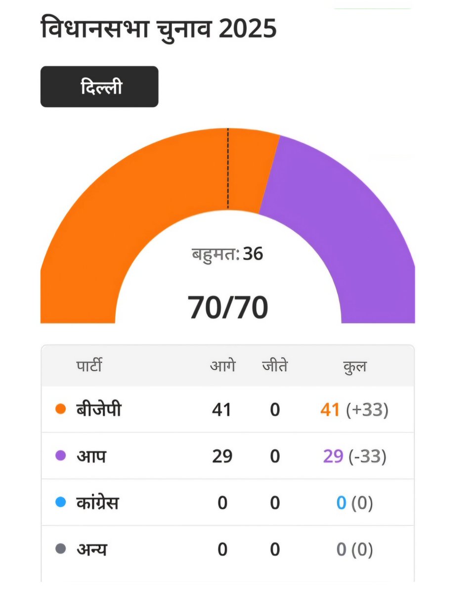 दिल्ली विधानसभा चुनाव के रुझानों में भाजपा 27 साल बाद सत्ता में वापसी करती दिख रहीहै, 2 घंटे की मतगणना के बाद चुनाव आयोग के आंकड़ों में 70 सीटों में से भाजपा 41 और आम
आदमी पार्टी (AAP) 29 सीटों पर आगे चल रही है।
#DelhiElectionResults