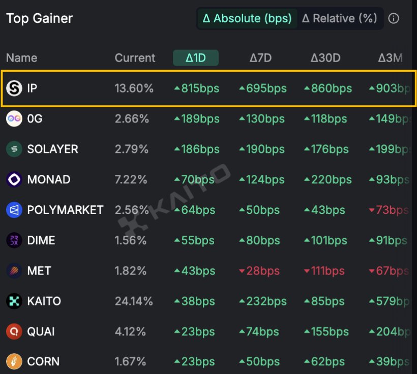 Cryptowithkhan's tweet photo. This is what peak community marketing looks like 🔥

Story Protocol with the biggest mid-share in Kaito Pre-TGE arena 

Interact if you're a part of this > Story Protocol belongs to the community $IP https://t.co/ihCSqov9pu