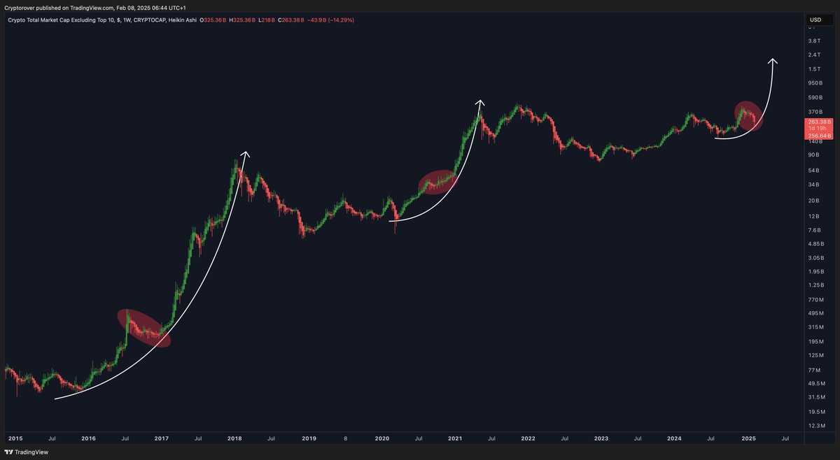 The parabolic #Altcoins rally starts now!