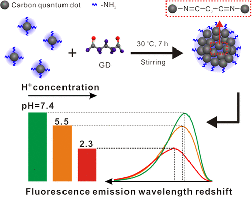 bhkenlo's tweet photo. Covalently Coupling Carbon Quantum Dots for Photoluminescence Red Shift Response to pH | Inorganic Chemistry https://t.co/Ya72e08qK3 Tian, Song, and Wang @InorgChem #carbon #QDs #red #pHsensor https://t.co/q2ofWDwSb6