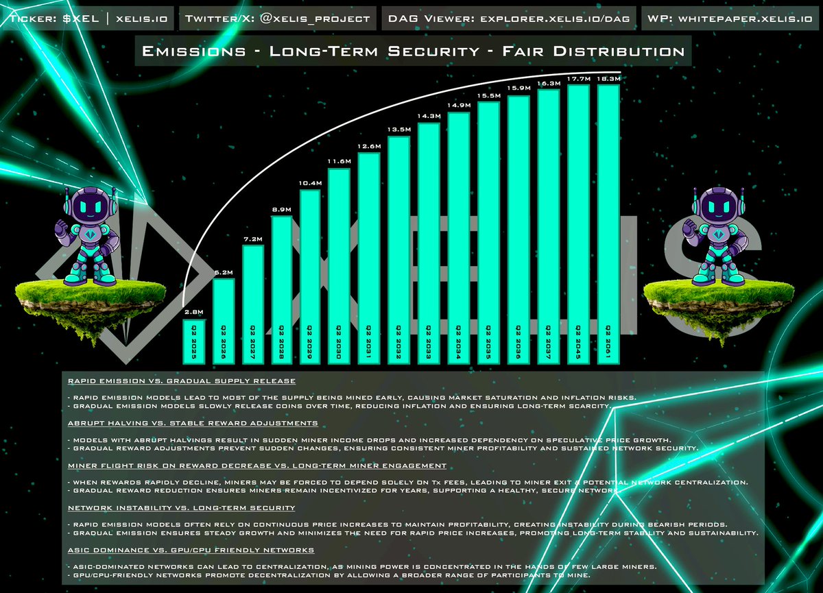 CryptoMX__'s tweet image. $XEL is the most secure, decentralized, &amp;amp; fair crypto. Gradual emissions ensure stability, while GPU/CPU-friendly mining avoids ASIC dominance. Unlike fast emissions benefiting early adopters under the myth of decentralization, $XEL offers balanced rewards for sustainable growth.