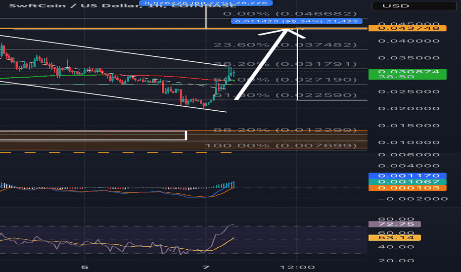 luisedu69856337's tweet photo. 📈 LONG : #COINBASE | #SWFTCUSD | $SWFTC | #SWFTCUSDT | #SWFTC
We're close to our goal with strong indicators, but RSI is high; next few hours crucial to hit target.
💡 Follow: https://t.co/boDOGBsIhX
#crypto #cryptotrading https://t.co/jUekjWiBZt